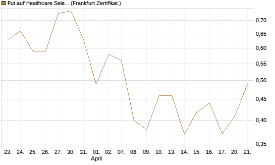 Put auf Healthcare Select Sector SPDR  [Vontobel] Chart