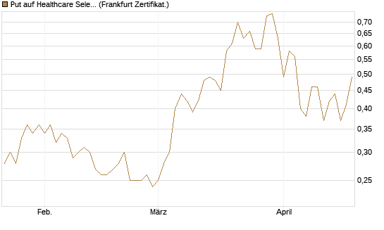 Put auf Healthcare Select Sector SPDR  [Vontobel] Chart
