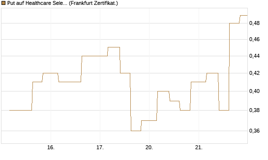 Put auf Healthcare Select Sector SPDR  [Vontobel] Chart