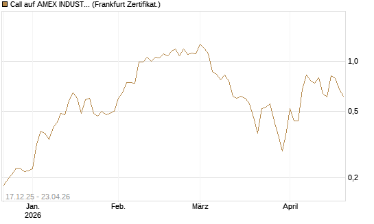 Call auf AMEX INDUSTRIAL SELECT SECT [Vontobel] Chart