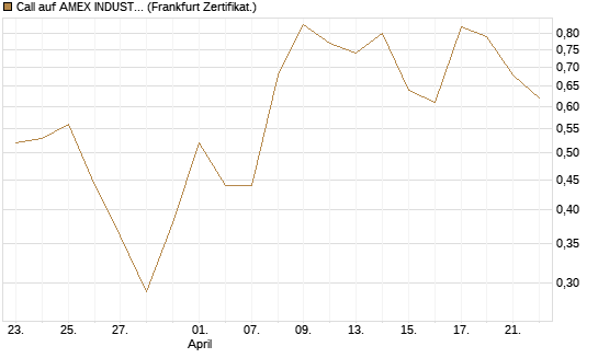 Call auf AMEX INDUSTRIAL SELECT SECT [Vontobel] Chart