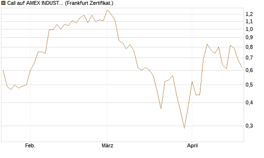 Call auf AMEX INDUSTRIAL SELECT SECT [Vontobel] Chart