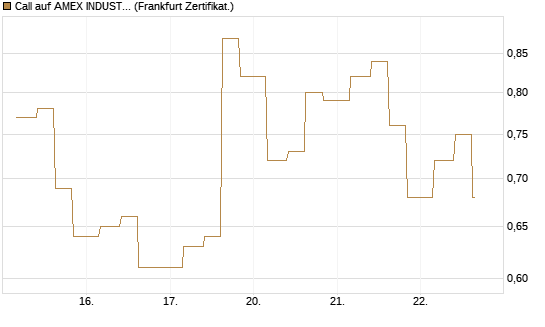 Call auf AMEX INDUSTRIAL SELECT SECT [Vontobel] Chart