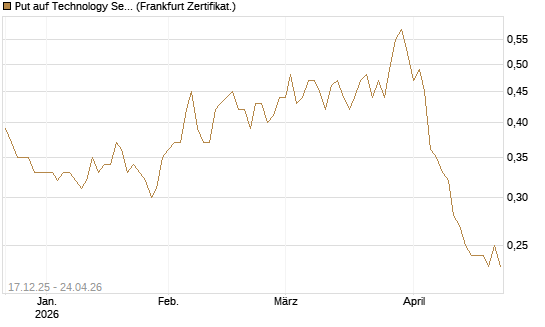 Put auf Technology Select Sector SPDR [Vontobel] Chart