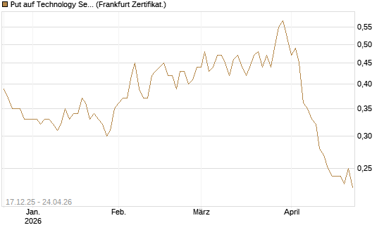 Put auf Technology Select Sector SPDR [Vontobel] Chart