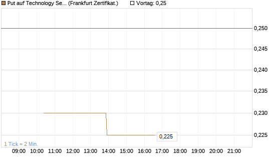 Put auf Technology Select Sector SPDR [Vontobel] Chart