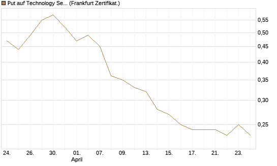 Put auf Technology Select Sector SPDR [Vontobel] Chart