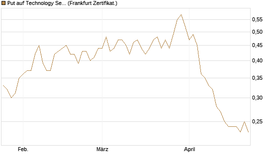 Put auf Technology Select Sector SPDR [Vontobel] Chart