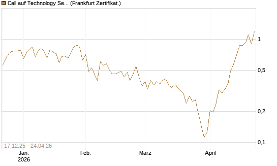Call auf Technology Select Sector SPDR [Vontobel] Chart