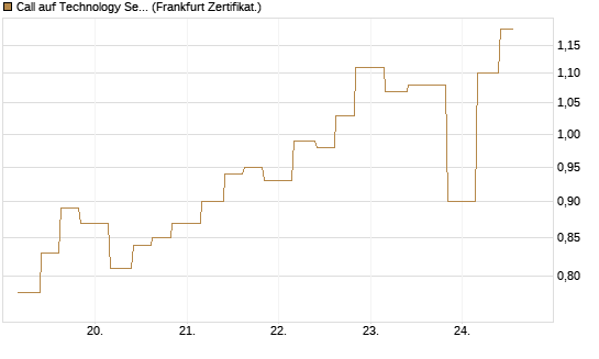 Call auf Technology Select Sector SPDR [Vontobel] Chart