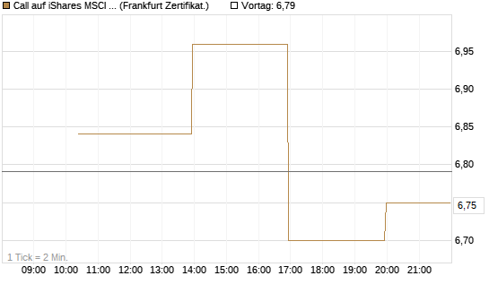 Call auf iShares MSCI Brazil Capped ETF [Vontobel] Chart