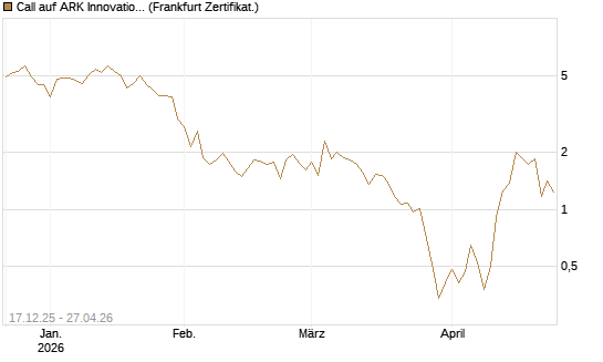 Call auf ARK Innovation ETF [Vontobel] Chart
