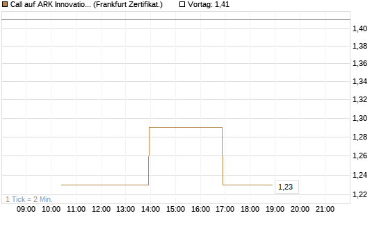 Call auf ARK Innovation ETF [Vontobel] Chart