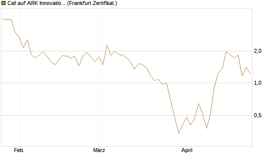Call auf ARK Innovation ETF [Vontobel] Chart