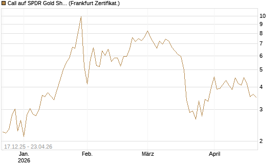 Call auf SPDR Gold Shares [Vontobel] Chart