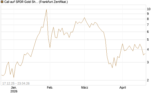 Call auf SPDR Gold Shares [Vontobel] Chart