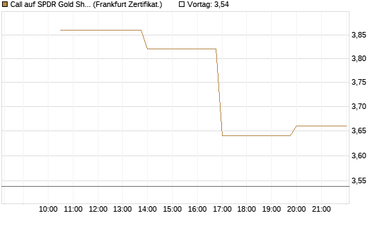 Call auf SPDR Gold Shares [Vontobel] Chart