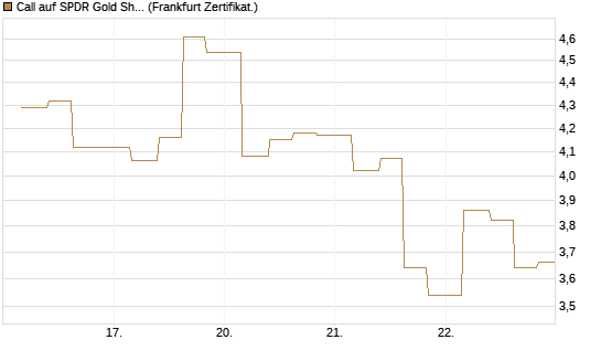 Call auf SPDR Gold Shares [Vontobel] Chart