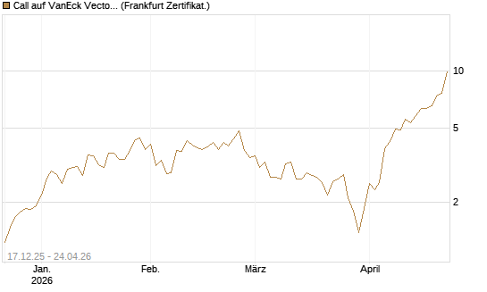 Call auf VanEck Vectors Semiconductor ETF [Vontobel] Chart