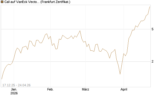 Call auf VanEck Vectors Semiconductor ETF [Vontobel] Chart