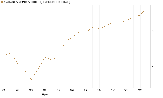 Call auf VanEck Vectors Semiconductor ETF [Vontobel] Chart