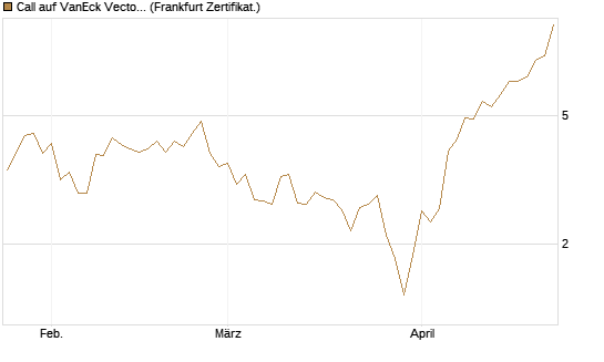 Call auf VanEck Vectors Semiconductor ETF [Vontobel] Chart