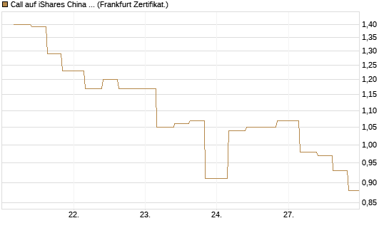 Call auf iShares China Large-Cap ETF [Vontobel] Chart