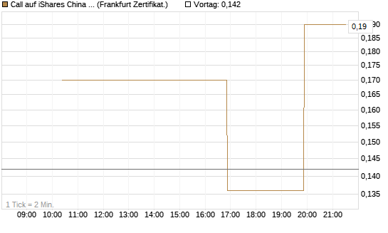 Call auf iShares China Large-Cap ETF [Vontobel] Chart