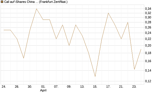 Call auf iShares China Large-Cap ETF [Vontobel] Chart