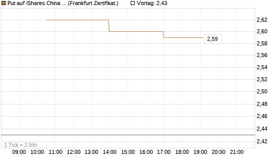 Put auf iShares China Large-Cap ETF [Vontobel] Chart