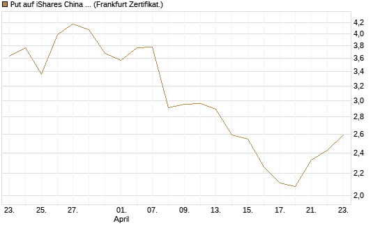 Put auf iShares China Large-Cap ETF [Vontobel] Chart