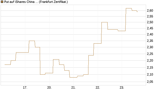 Put auf iShares China Large-Cap ETF [Vontobel] Chart