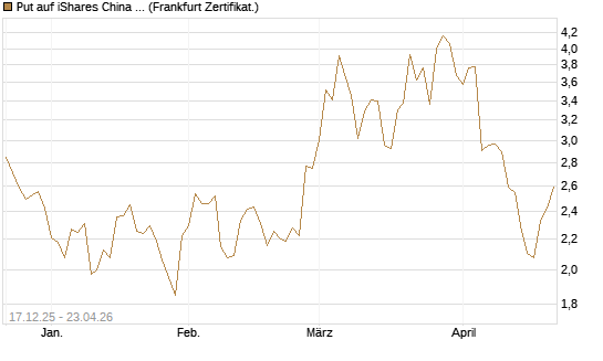 Put auf iShares China Large-Cap ETF [Vontobel] Chart