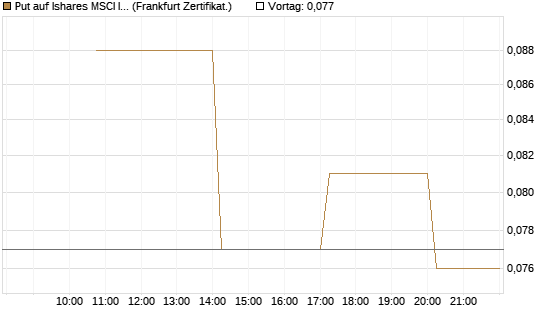 Put auf Ishares MSCI India Index Fund [Vontobel] Chart