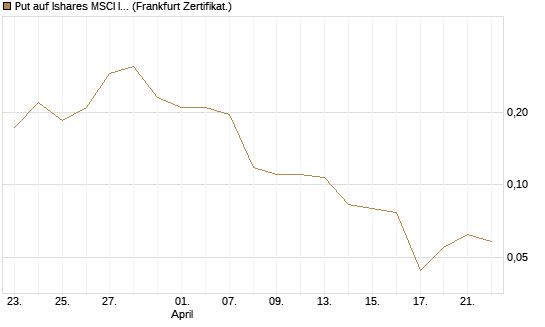 Put auf Ishares MSCI India Index Fund [Vontobel] Chart