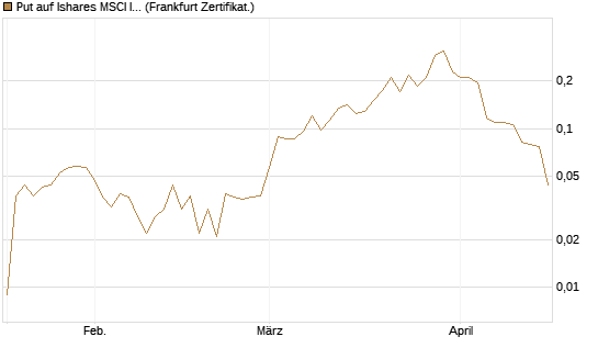 Put auf Ishares MSCI India Index Fund [Vontobel] Chart