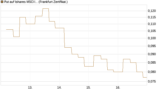 Put auf Ishares MSCI India Index Fund [Vontobel] Chart