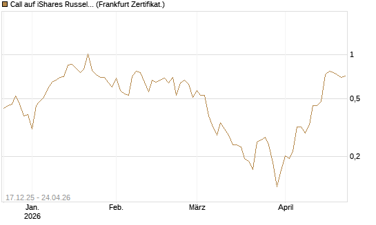 Call auf iShares Russel 2000 ETF [Vontobel] Chart