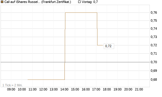 Call auf iShares Russel 2000 ETF [Vontobel] Chart