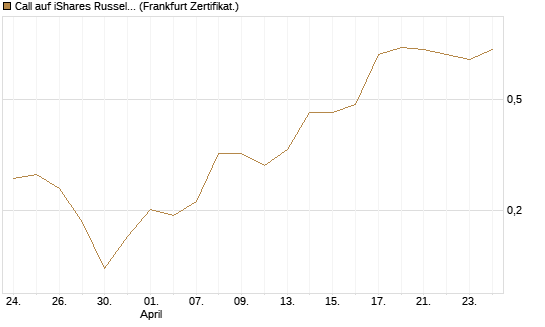 Call auf iShares Russel 2000 ETF [Vontobel] Chart