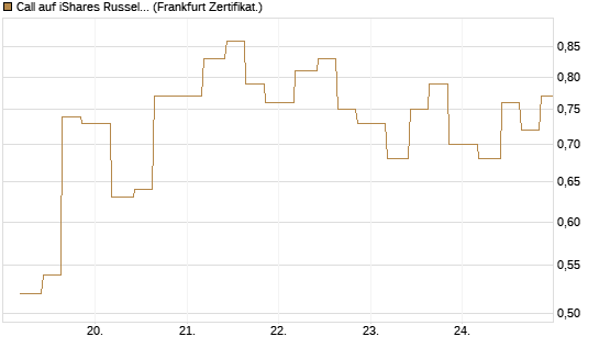 Call auf iShares Russel 2000 ETF [Vontobel] Chart