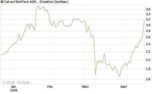 Call auf BioNTech ADR [DZ BANK AG] Chart