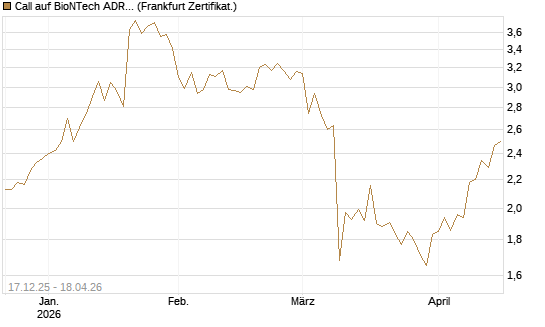 Call auf BioNTech ADR [DZ BANK AG] Chart