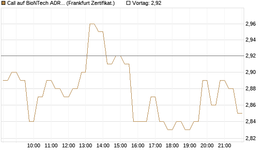 Call auf BioNTech ADR [DZ BANK AG] Chart