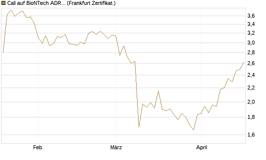 Call auf BioNTech ADR [DZ BANK AG] Chart