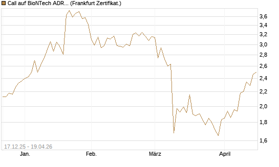 Call auf BioNTech ADR [DZ BANK AG] Chart