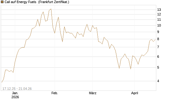 Call auf Energy Fuels [Vontobel] Chart