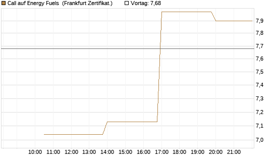 Call auf Energy Fuels [Vontobel] Chart