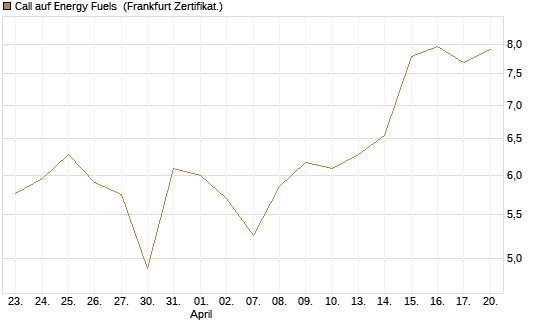 Call auf Energy Fuels [Vontobel] Chart