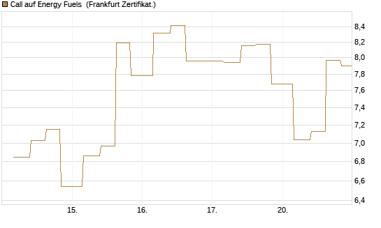 Call auf Energy Fuels [Vontobel] Chart